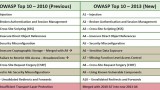 owasptop 10